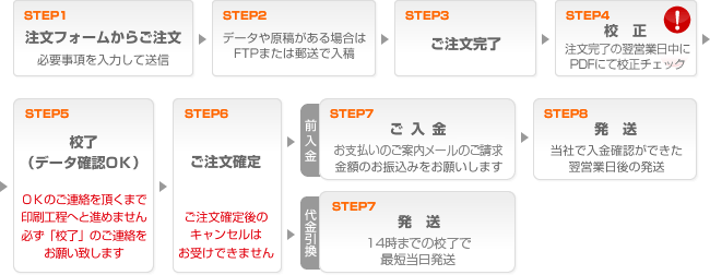 ご注文から納品までの流れ