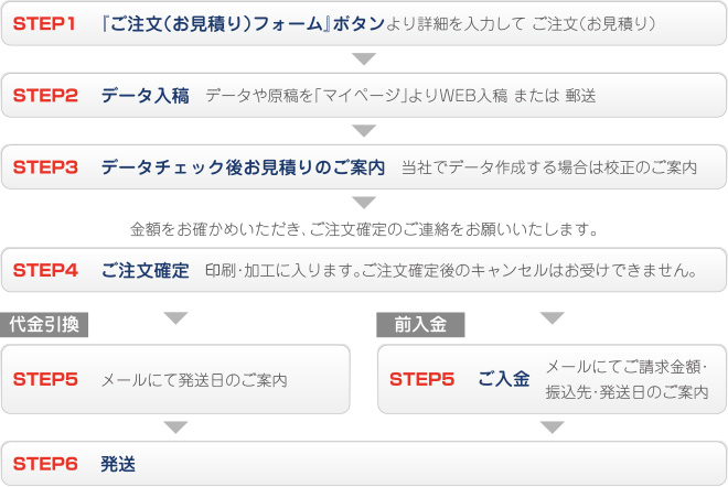 型抜き印刷納品までのながれ