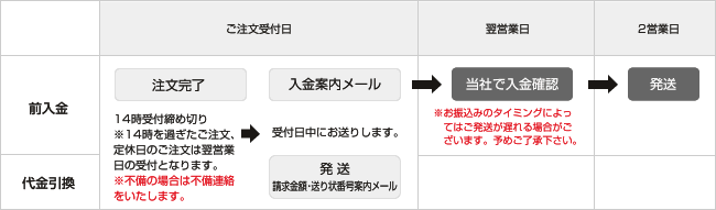 納期について