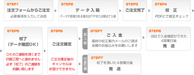 ご注文から納品までの流れ