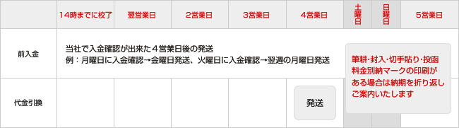 ご注文いただいてから、発送までの日程