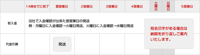 ご注文いただいてから、発送までの日程