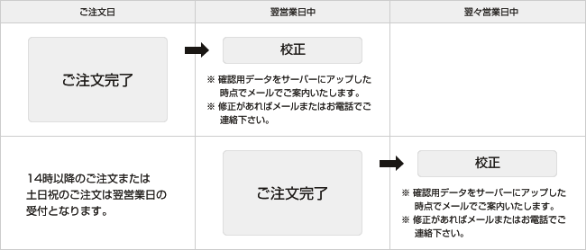 ご注文いただいてから、校了がでるまでの日程