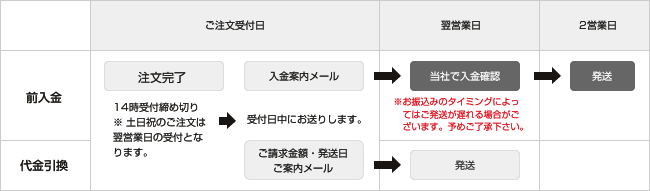 ご注文いただいてから、発送までの日程